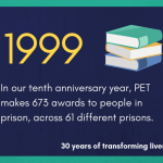 1999 - In our tenth anniversary year, PET makes 673 awards to people in prison, across 61 different prisons.