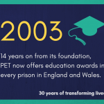 2003 - 14 years on from its foundation, PET now offers education awards in every prison in England and Wales.