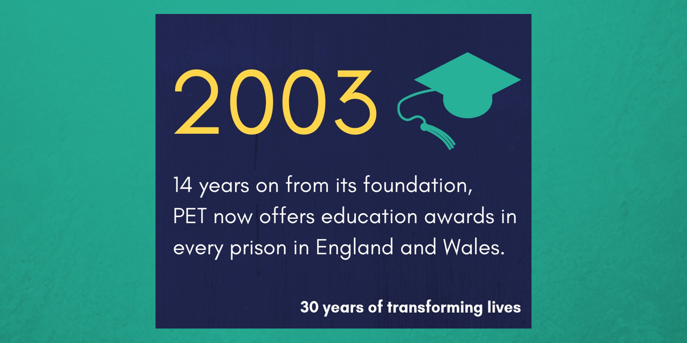 2003 - 14 years on from its foundation, PET now offers education awards in every prison in England and Wales.