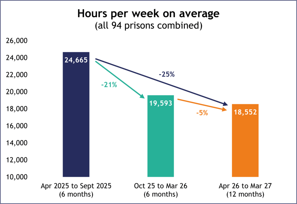 A graph showing the change in education hours